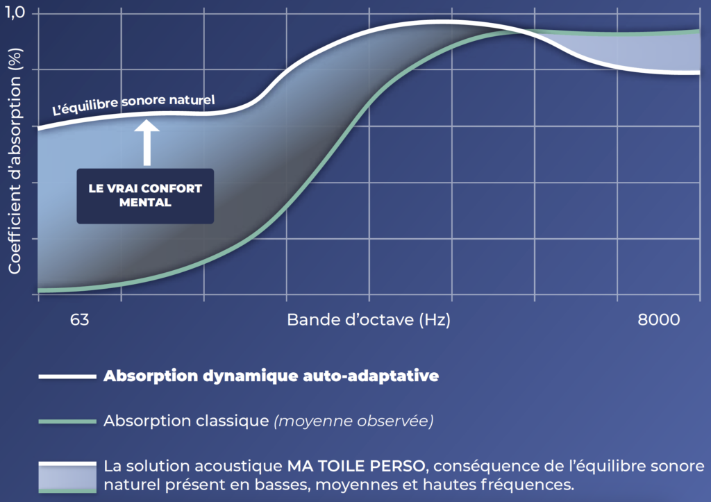 courbe de performance acoustique des panneau phonique pour isolation acoustique Ma toile Perso l'équilibre sonore a porté de main