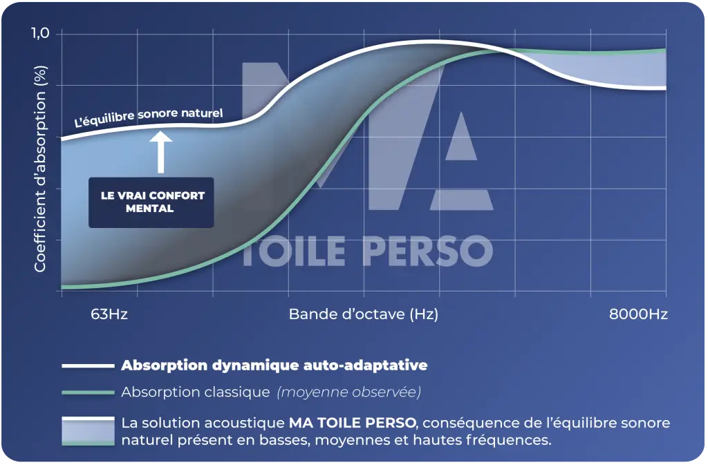 Résultats de performance d’absorption acoustique des solutions Ma Toile Perso, efficaces des basses aux hautes fréquences.