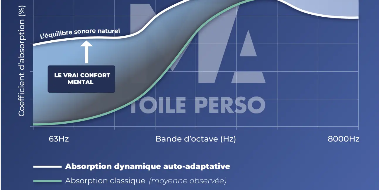 Résultats de performance d’absorption acoustique des solutions Ma Toile Perso, efficaces des basses aux hautes fréquences.