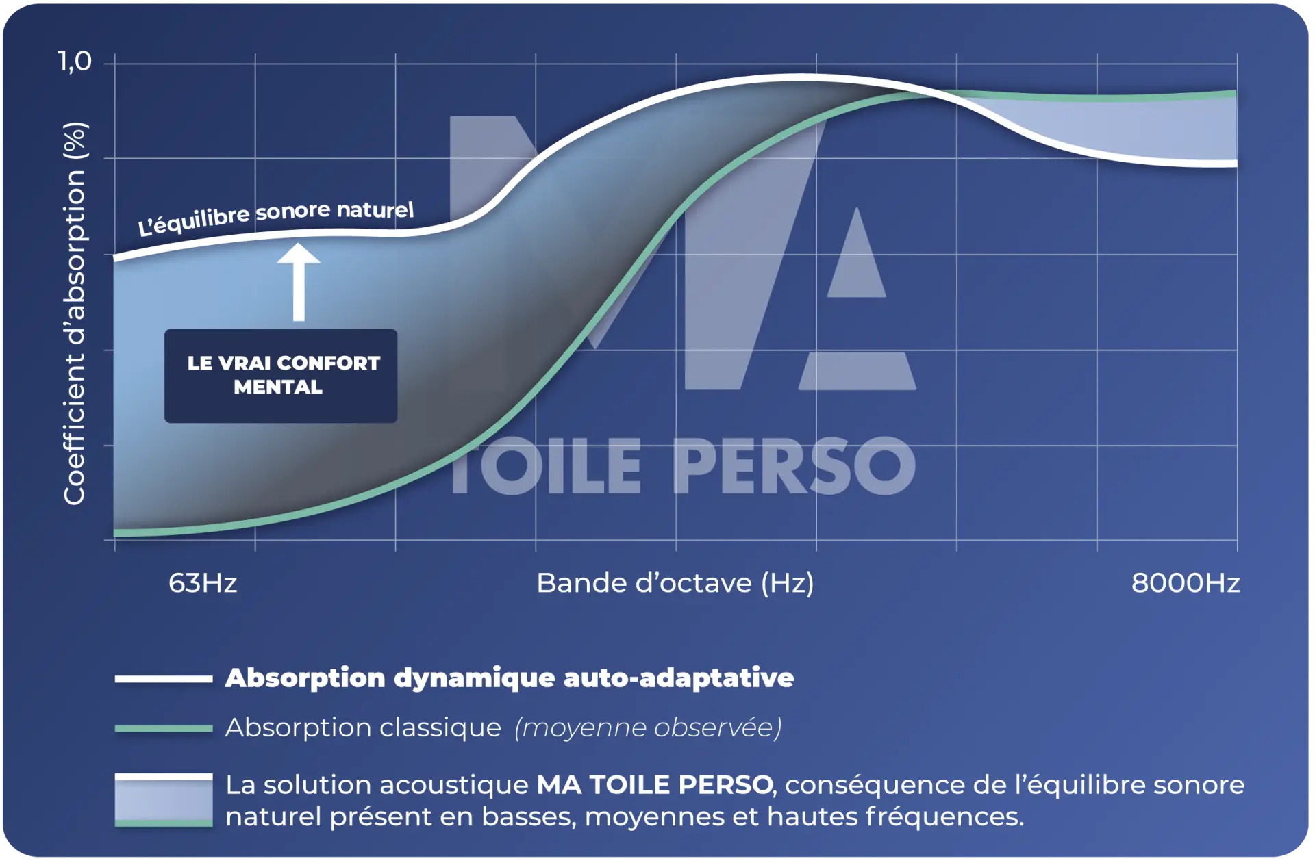 Résultats de performance d’absorption acoustique des solutions Ma Toile Perso, efficaces des basses aux hautes fréquences.