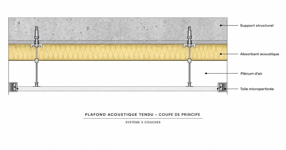 Schéma structure 3 couches ce problème sonore membrane plénum absorbant